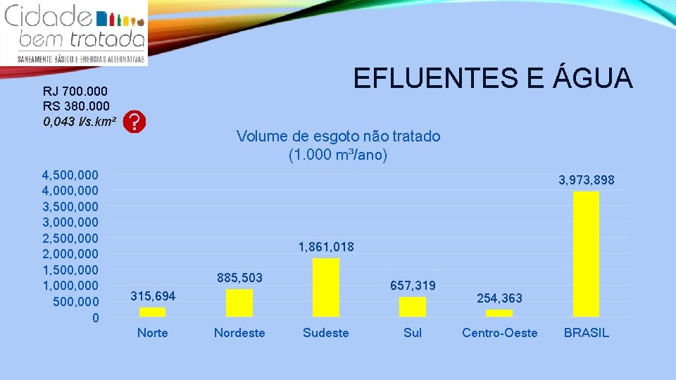 EFLUENTES E ÁGUA RJ 700. 000 RS 380. 000 0, 043 l/s. km² 4,