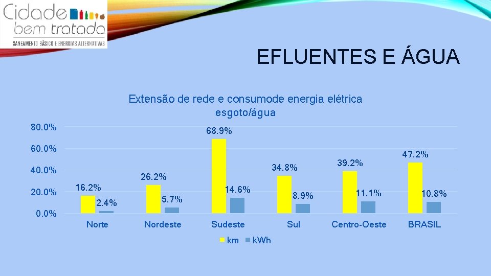 EFLUENTES E ÁGUA Extensão de rede e consumode energia elétrica esgoto/água 80. 0% 68.