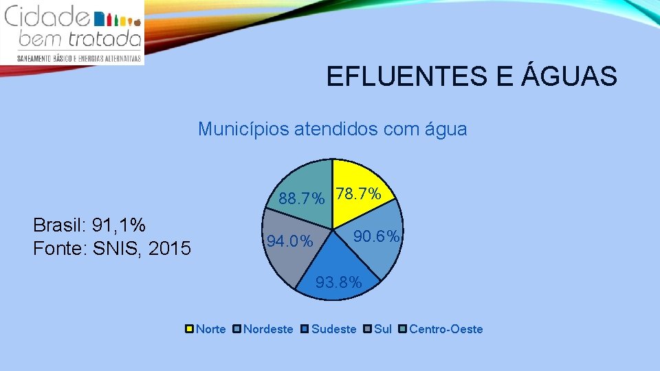 EFLUENTES E ÁGUAS Municípios atendidos com água 88. 7% 78. 7% Brasil: 91, 1%