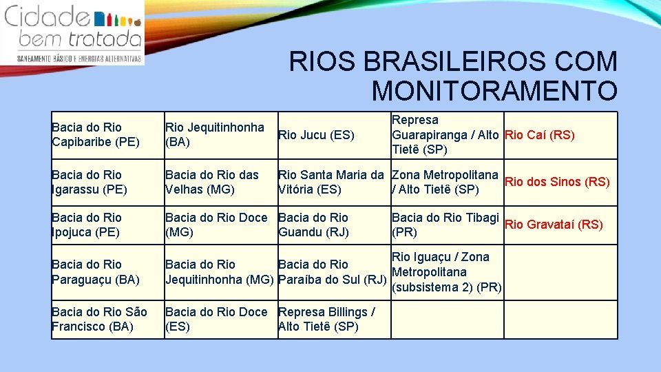 RIOS BRASILEIROS COM MONITORAMENTO Represa Guarapiranga / Alto Rio Caí (RS) Tietê (SP) Bacia