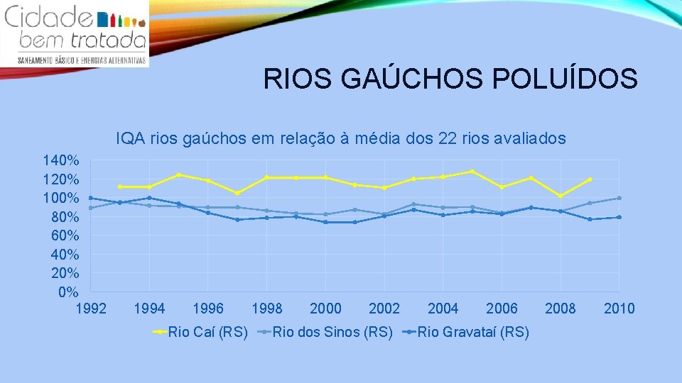 RIOS GAÚCHOS POLUÍDOS IQA rios gaúchos em relação à média dos 22 rios avaliados
