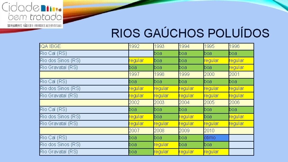 RIOS GAÚCHOS POLUÍDOS IQA IBGE Rio Caí (RS) Rio dos Sinos (RS) Rio Gravataí