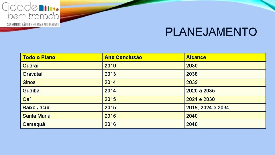 PLANEJAMENTO Todo o Plano Ano Conclusão Alcance Quaraí 2010 2030 Gravataí 2013 2038 Sinos