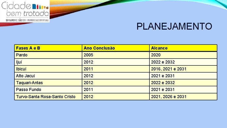 PLANEJAMENTO Fases A e B Ano Conclusão Alcance Pardo 2005 2020 Ijuí 2012 2022