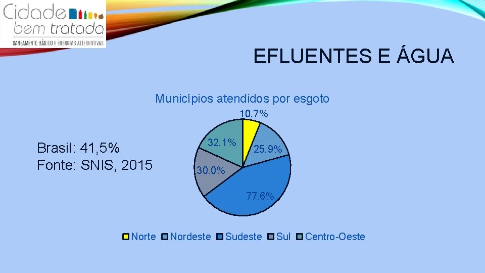 EFLUENTES E ÁGUA Municípios atendidos por esgoto 10. 7% Brasil: 41, 5% Fonte: SNIS,