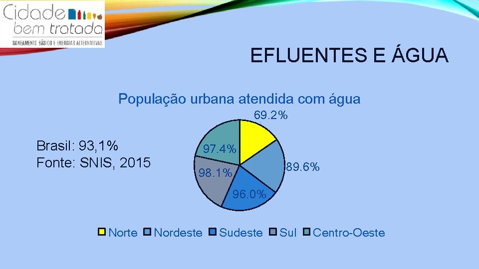 EFLUENTES E ÁGUA População urbana atendida com água 69. 2% Brasil: 93, 1% Fonte: