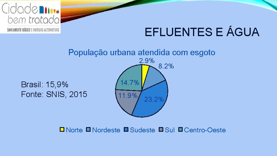 EFLUENTES E ÁGUA População urbana atendida com esgoto 2. 9% Brasil: 15, 9% Fonte: