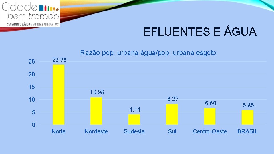 EFLUENTES E ÁGUA Razão pop. urbana água/pop. urbana esgoto 25 23. 78 20 15