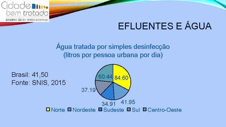 EFLUENTES E ÁGUA Água tratada por simples desinfecção (litros por pessoa urbana por dia)