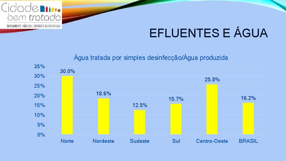 EFLUENTES E ÁGUA Água tratada por simples desinfecção/Água produzida 35% 30. 0% 25. 8%