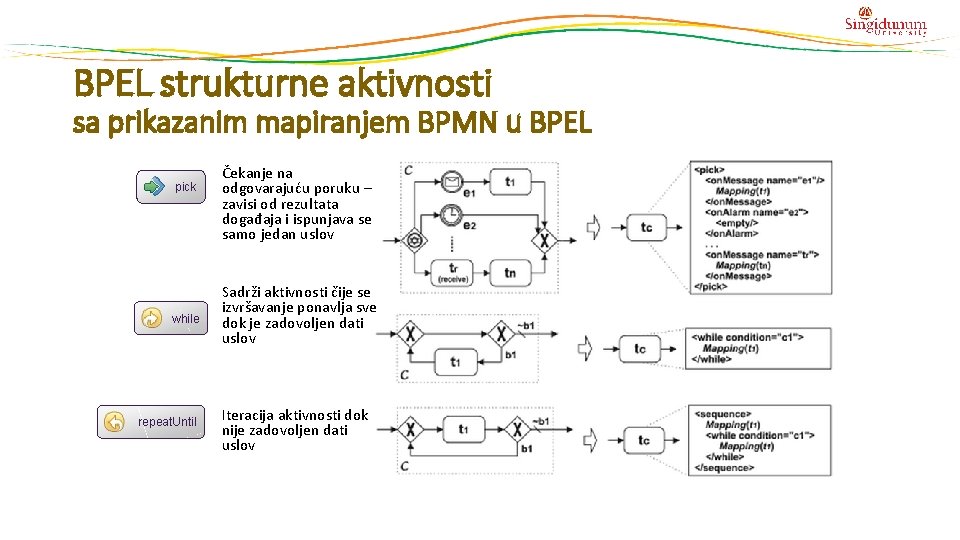 BPEL strukturne aktivnosti sa prikazanim mapiranjem BPMN u BPEL pick while repeat. Until Čekanje