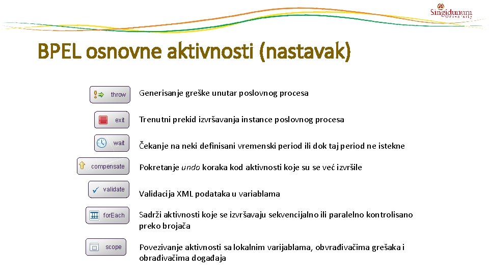 BPEL osnovne aktivnosti (nastavak) throw Generisanje greške unutar poslovnog procesa exit Trenutni prekid izvršavanja