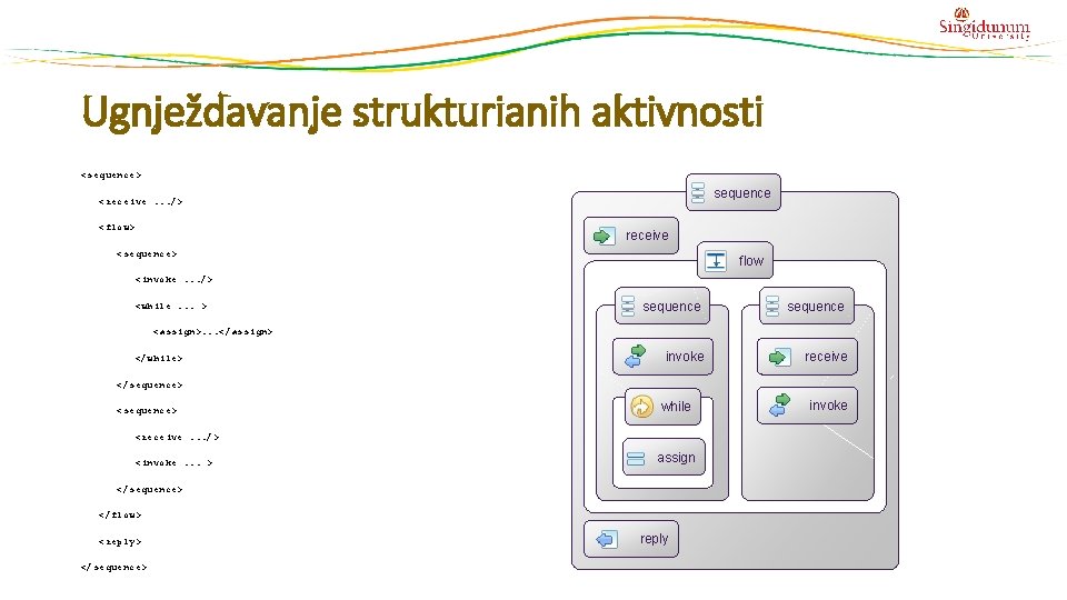 Ugnježdavanje strukturianih aktivnosti <sequence> sequence <receive. . . /> <flow> receive <sequence> flow <invoke.