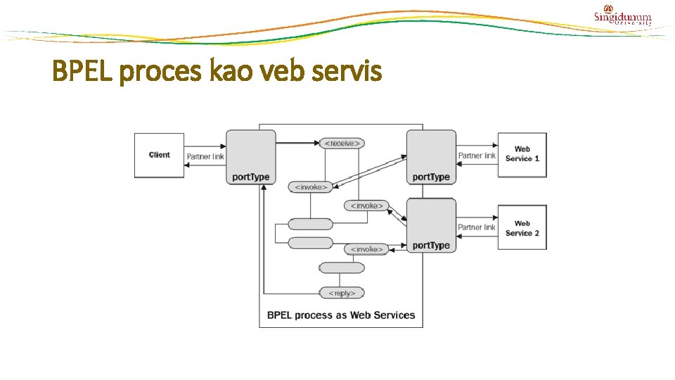 BPEL proces kao veb servis 