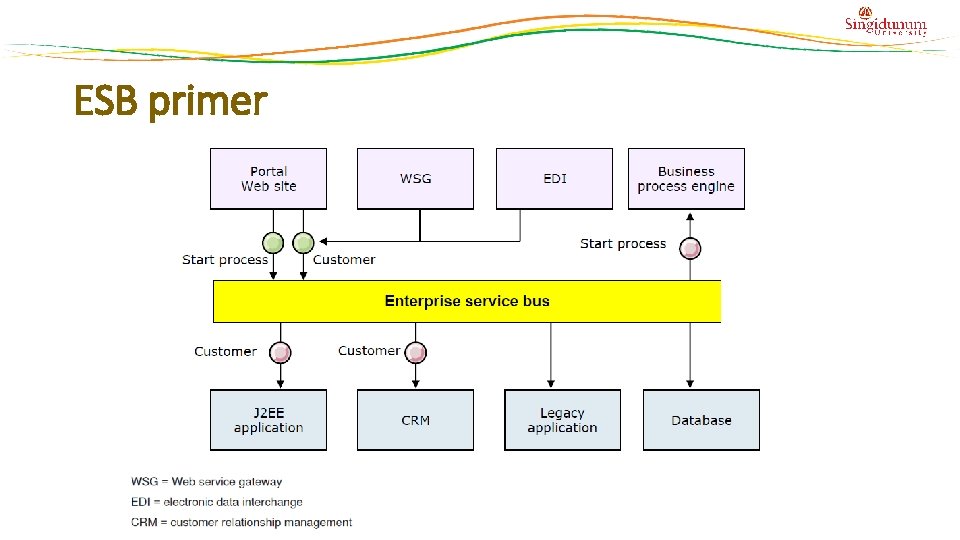 ESB primer 