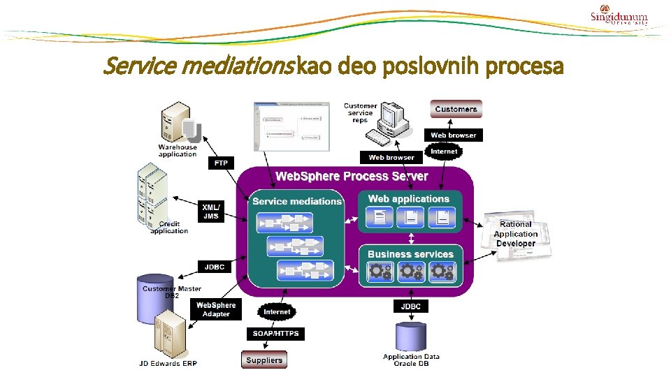 Service mediations kao deo poslovnih procesa 