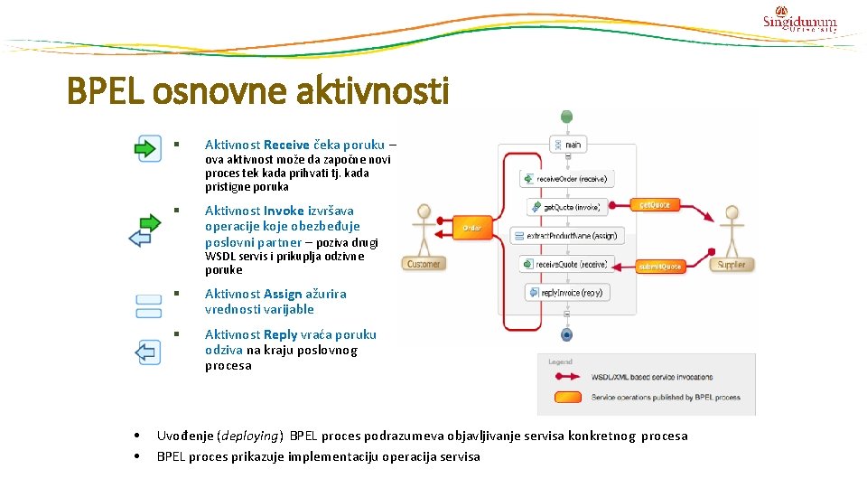 BPEL osnovne aktivnosti § Aktivnost Receive čeka poruku – § Aktivnost Invoke izvršava operacije
