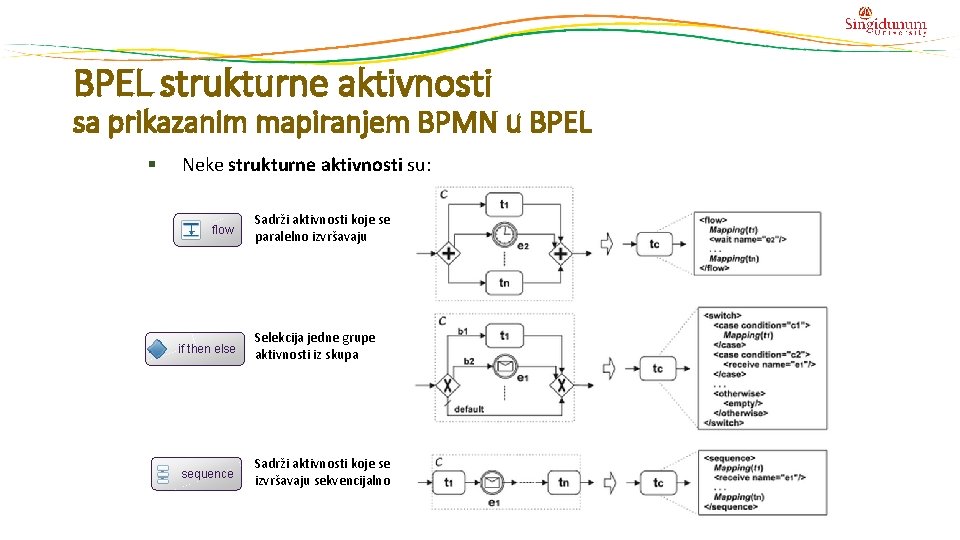 BPEL strukturne aktivnosti sa prikazanim mapiranjem BPMN u BPEL § Neke strukturne aktivnosti su: