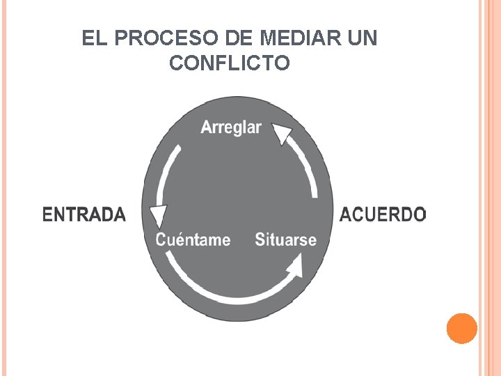 EL PROCESO DE MEDIAR UN CONFLICTO 