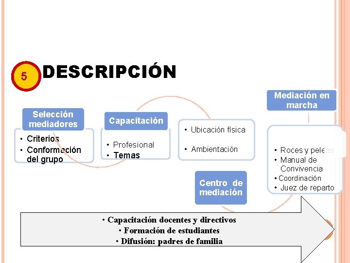 5 DESCRIPCIÓN Selección mediadores • Criterios • Conformación del grupo Mediación en marcha Capacitación