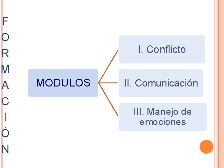 F O R M A C I Ó N I. Conflicto MODULOS II. Comunicación