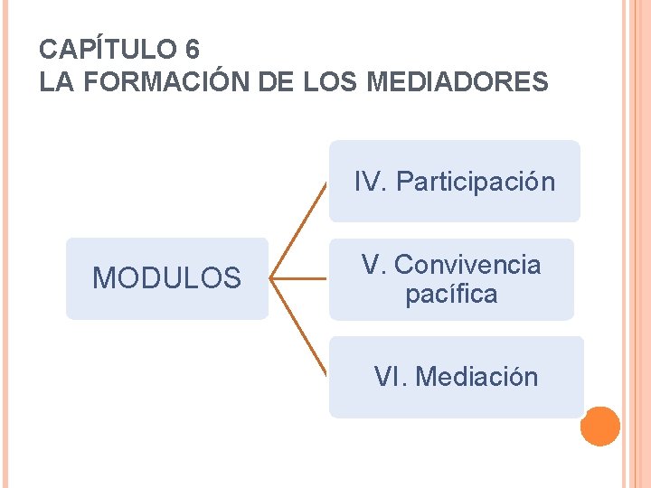 CAPÍTULO 6 LA FORMACIÓN DE LOS MEDIADORES IV. Participación MODULOS V. Convivencia pacífica VI.