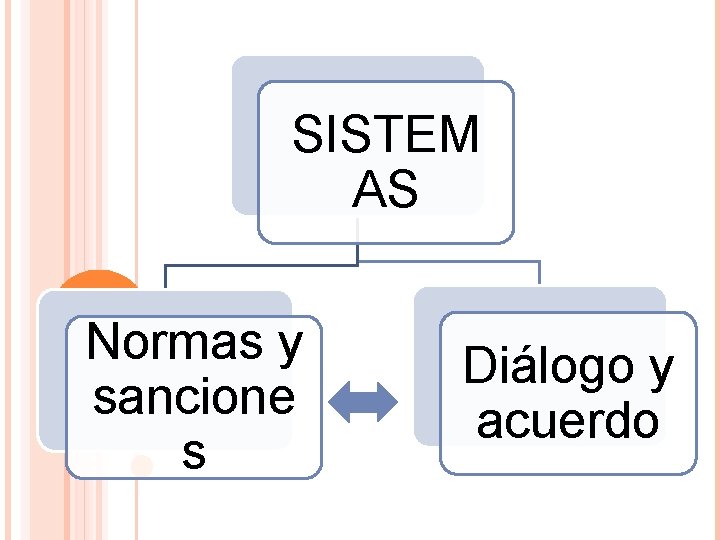 SISTEM AS Normas y sancione s Diálogo y acuerdo 