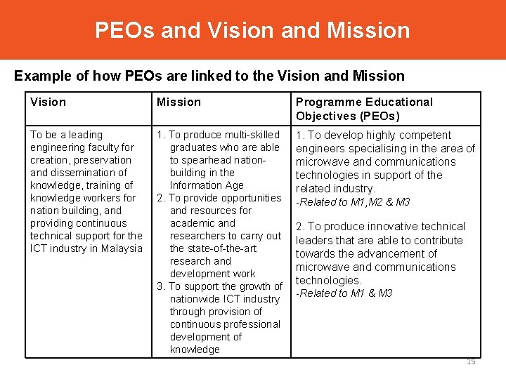 PEOs and Vision and Mission Example of how PEOs are linked to the Vision