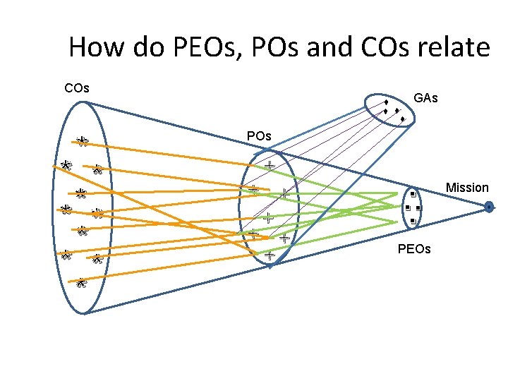 How do PEOs, POs and COs relate COs ♦ ♦ ♦ * * *