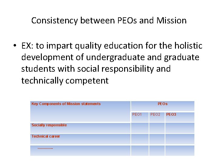 Consistency between PEOs and Mission • EX: to impart quality education for the holistic