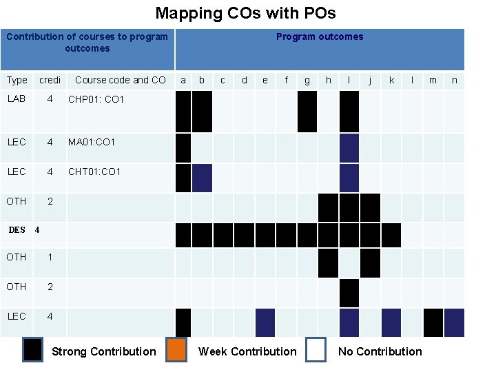 Mapping COs with POs Contribution of courses to program outcomes Type credi LAB 4