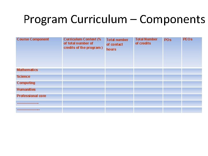 Program Curriculum – Components Course Component Curriculum Content (% of total number of credits