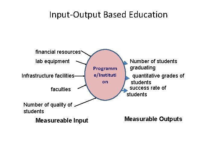 Input-Output Based Education financial resources lab equipment Infrastructure facilities faculties Programm e/Instituti on Number