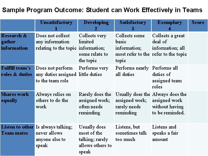 Sample Program Outcome: Student can Work Effectively in Teams Unsatisfactory Developing 1 2 Research