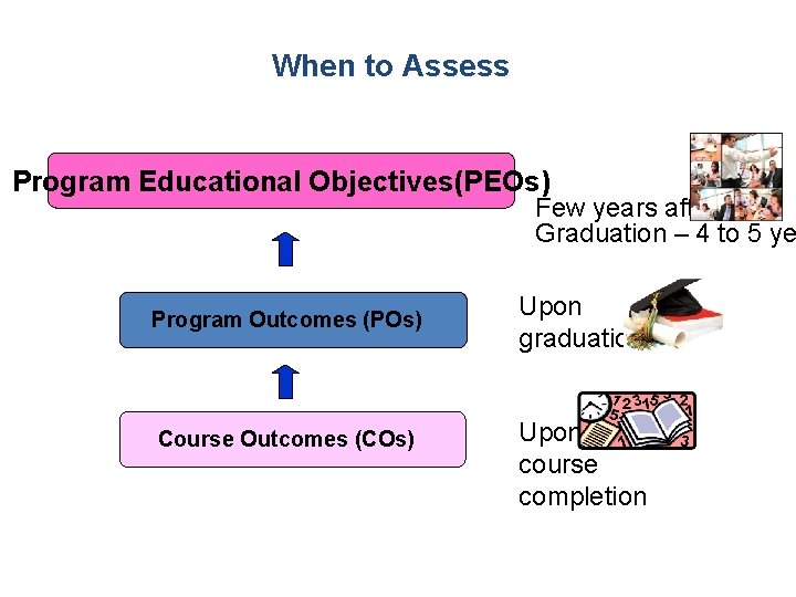 When to Assess Program Educational Objectives(PEOs) Few years after Graduation – 4 to 5