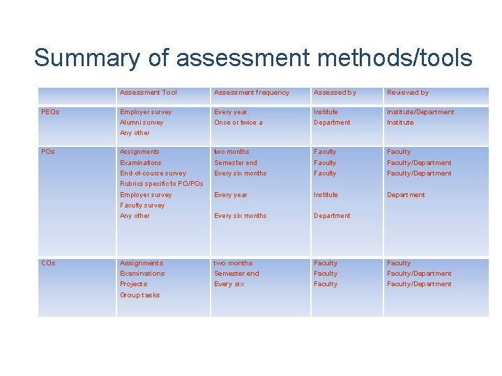 Summary of assessment methods/tools Assessment Tool Assessment frequency Assessed by Reviewed by PEOs Employer