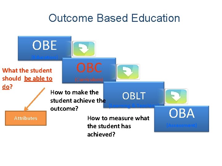 Outcome Based Education OBE (Education) OBC What the student should be able to (Curriculum)