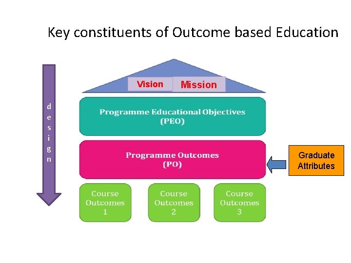 Key constituents of Outcome based Education Vision d e s i g n Mission