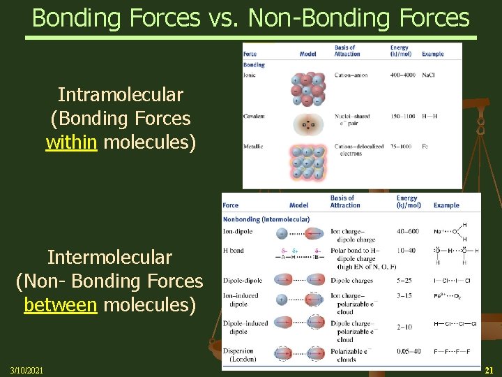 Bonding Forces vs. Non-Bonding Forces Intramolecular (Bonding Forces within molecules) Intermolecular (Non- Bonding Forces