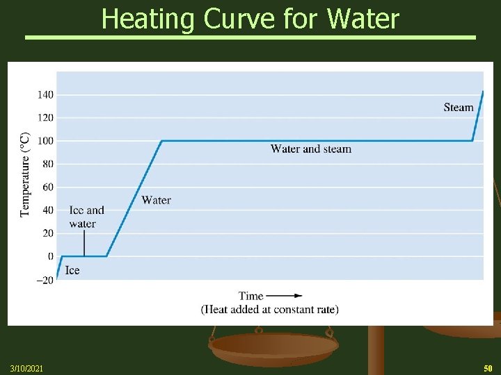 Heating Curve for Water 3/10/2021 50 