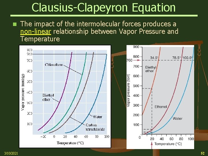 Clausius-Clapeyron Equation n 3/10/2021 The impact of the intermolecular forces produces a non-linear relationship