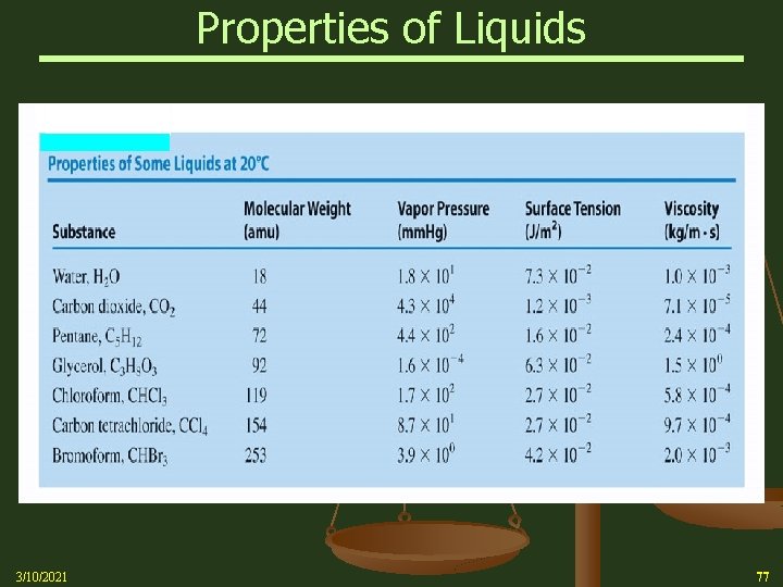 Properties of Liquids 3/10/2021 77 