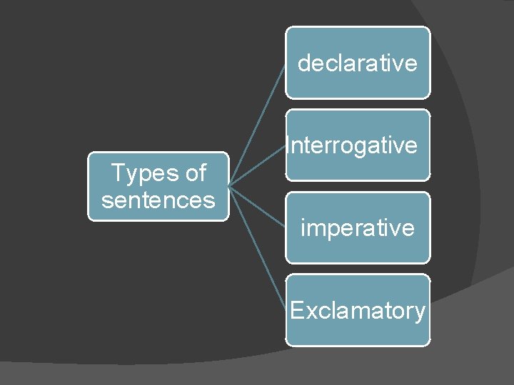 declarative Interrogative Types of sentences imperative Exclamatory 
