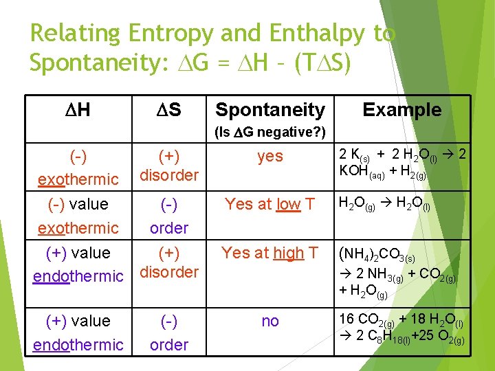 Relating Entropy and Enthalpy to Spontaneity: DG = DH – (TDS) DH DS Spontaneity