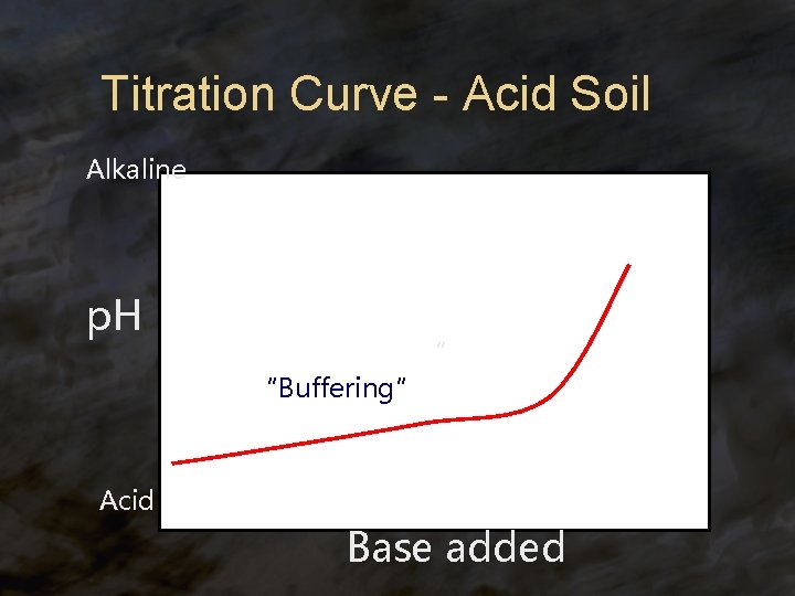 Titration Curve - Acid Soil Alkaline p. H “ “Buffering” Acid Base added 