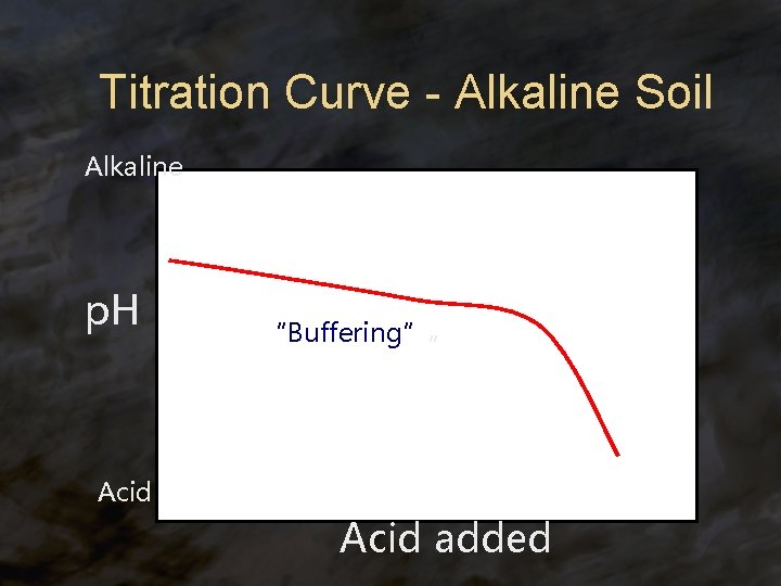 Titration Curve - Alkaline Soil Alkaline p. H “Buffering” “ Acid added 