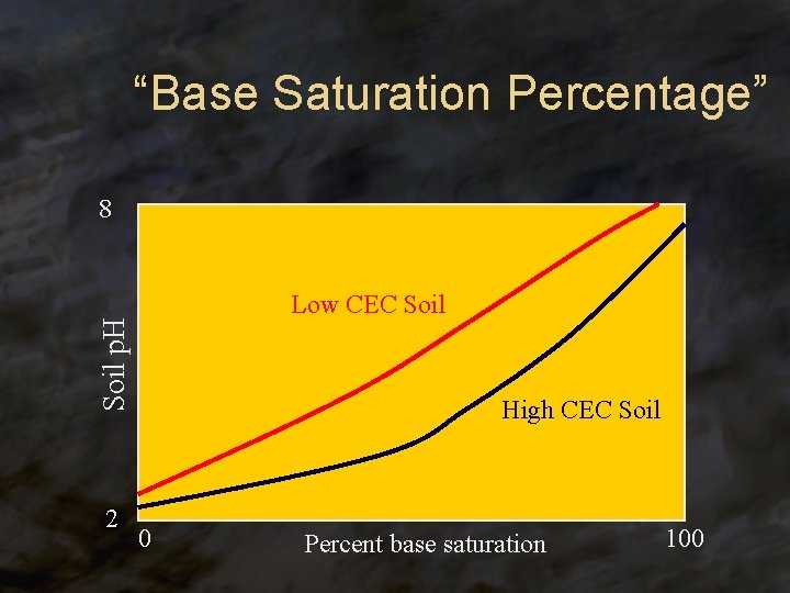 “Base Saturation Percentage” 8 Soil p. H Low CEC Soil 2 High CEC Soil