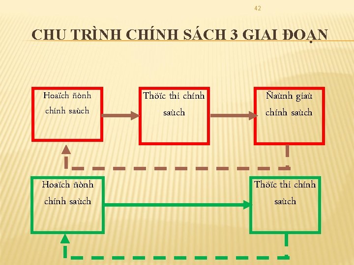 42 CHU TRÌNH CHÍNH SÁCH 3 GIAI ĐOẠN Hoaïch ñònh chính saùch Thöïc thi