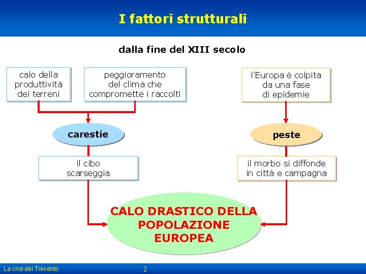 I fattori strutturali dalla fine del XIII secolo calo della produttività dei terreni peggioramento