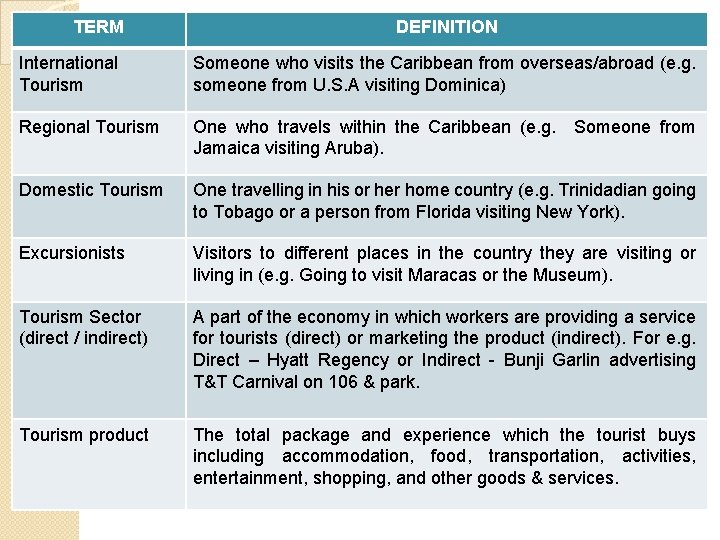 TERM DEFINITION International Tourism Someone who visits the Caribbean from overseas/abroad (e. g. someone